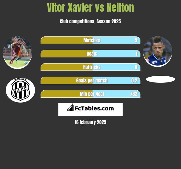 Vitor Xavier vs Neilton h2h player stats