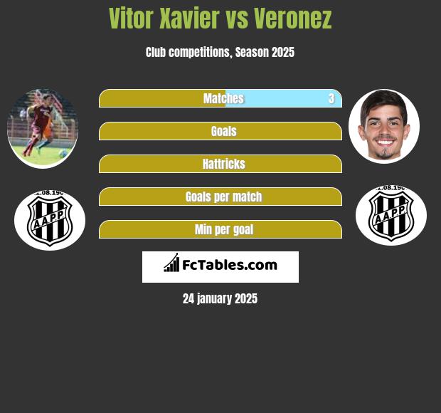 Vitor Xavier vs Veronez h2h player stats