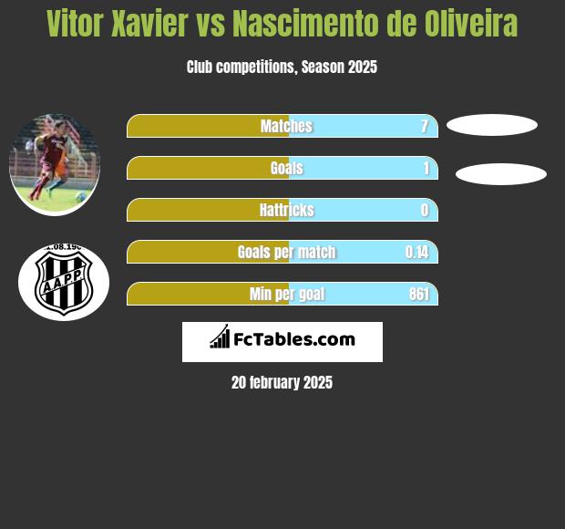 Vitor Xavier vs Nascimento de Oliveira h2h player stats