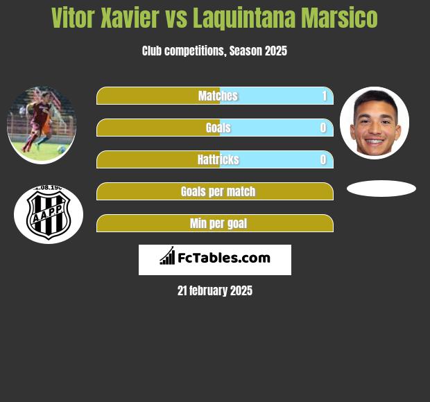 Vitor Xavier vs Laquintana Marsico h2h player stats