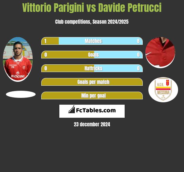 Vittorio Parigini vs Davide Petrucci h2h player stats