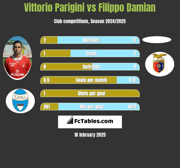 Vittorio Parigini vs Filippo Damian h2h player stats