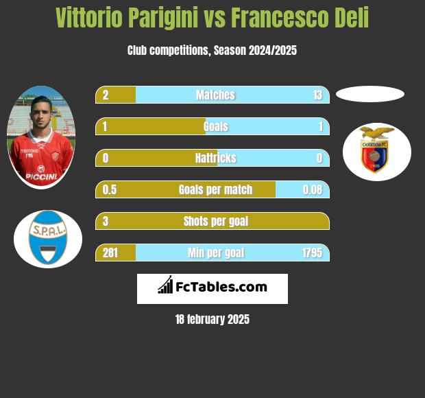 Vittorio Parigini vs Francesco Deli h2h player stats