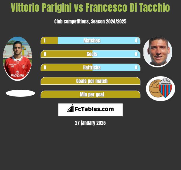 Vittorio Parigini vs Francesco Di Tacchio h2h player stats