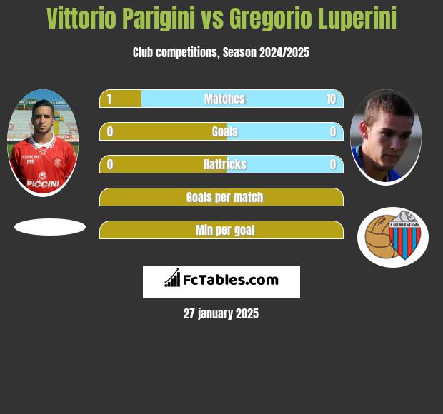 Vittorio Parigini vs Gregorio Luperini h2h player stats