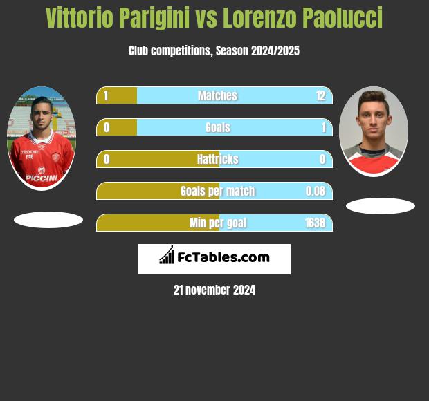 Vittorio Parigini vs Lorenzo Paolucci h2h player stats