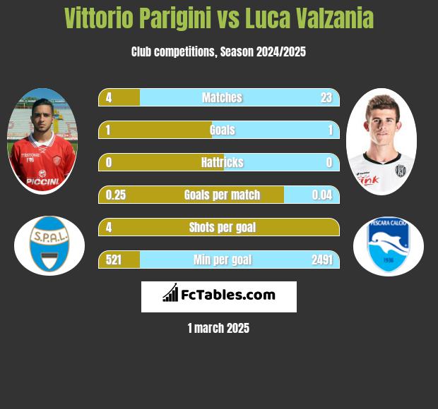 Vittorio Parigini vs Luca Valzania h2h player stats