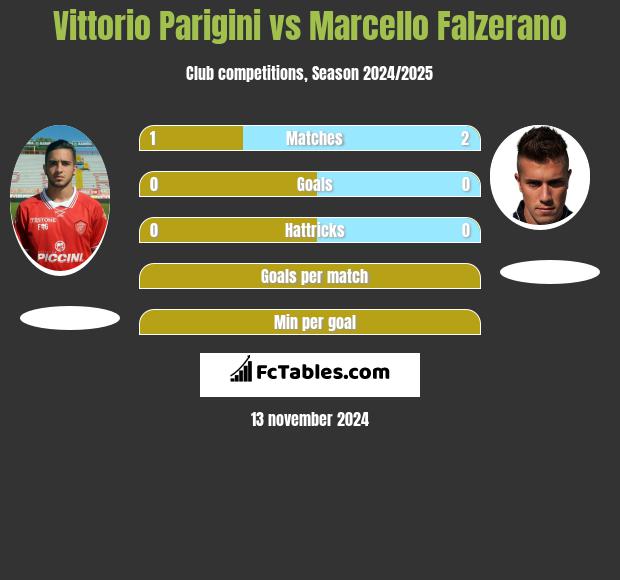 Vittorio Parigini vs Marcello Falzerano h2h player stats