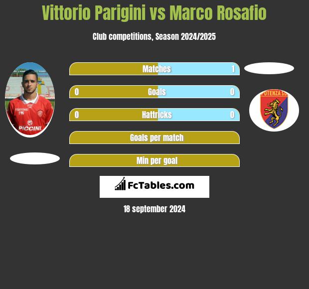 Vittorio Parigini vs Marco Rosafio h2h player stats