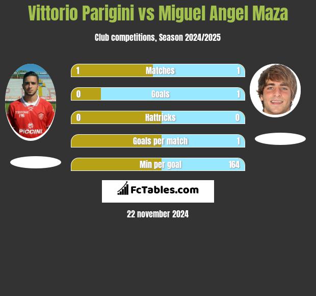 Vittorio Parigini vs Miguel Angel Maza h2h player stats