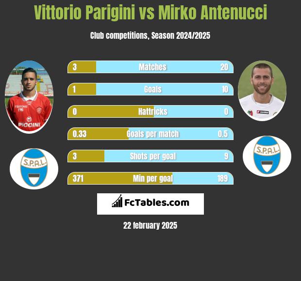 Vittorio Parigini vs Mirko Antenucci h2h player stats