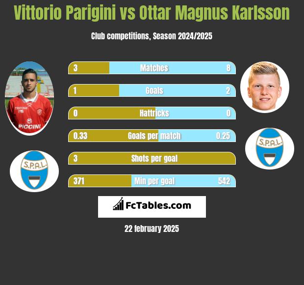 Vittorio Parigini vs Ottar Magnus Karlsson h2h player stats