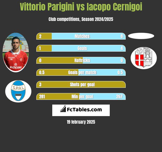 Vittorio Parigini vs Iacopo Cernigoi h2h player stats