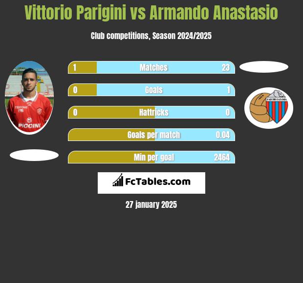 Vittorio Parigini vs Armando Anastasio h2h player stats