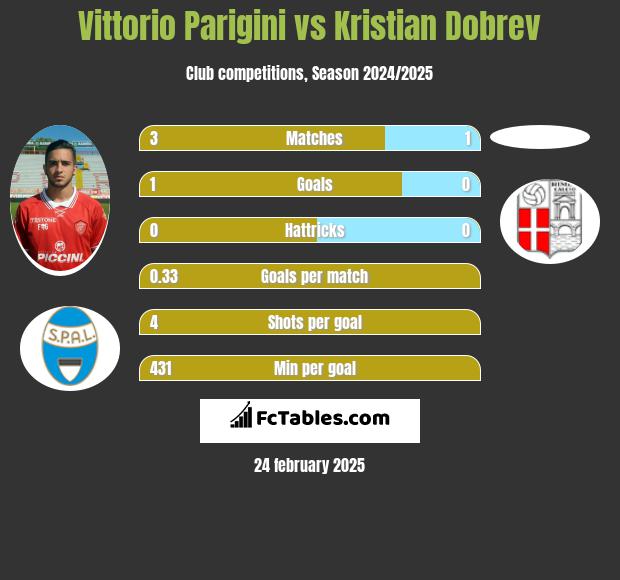 Vittorio Parigini vs Kristian Dobrev h2h player stats