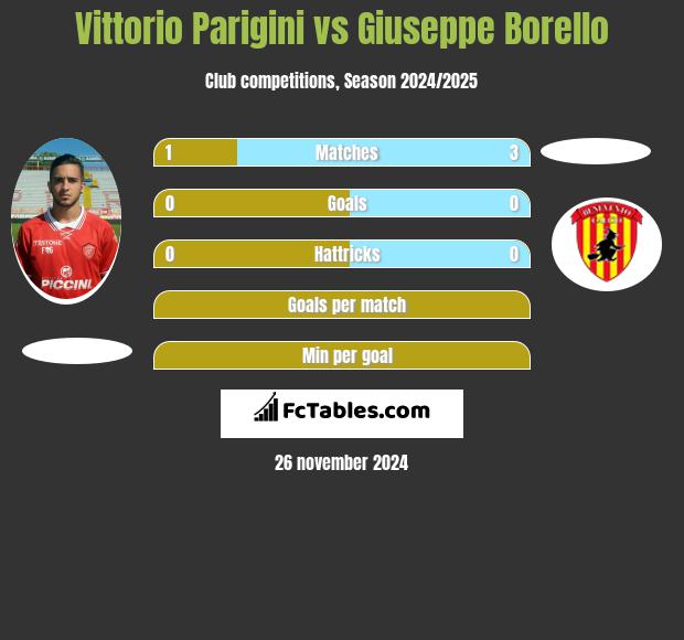 Vittorio Parigini vs Giuseppe Borello h2h player stats