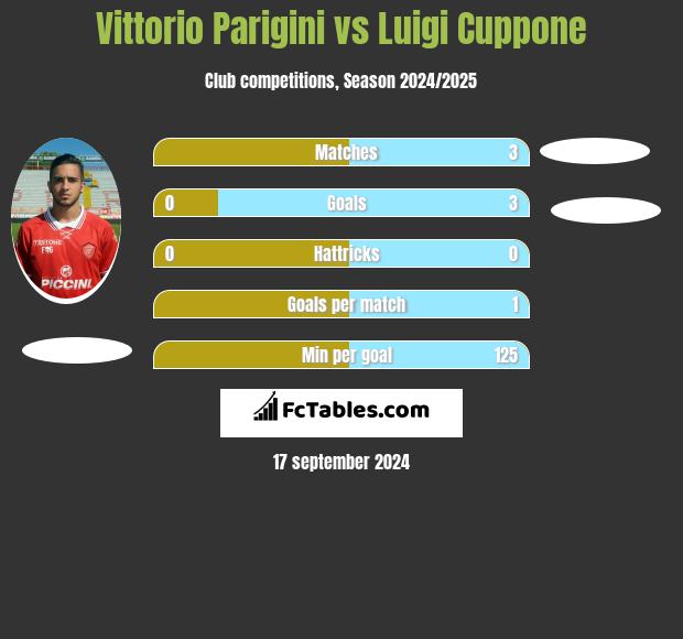 Vittorio Parigini vs Luigi Cuppone h2h player stats