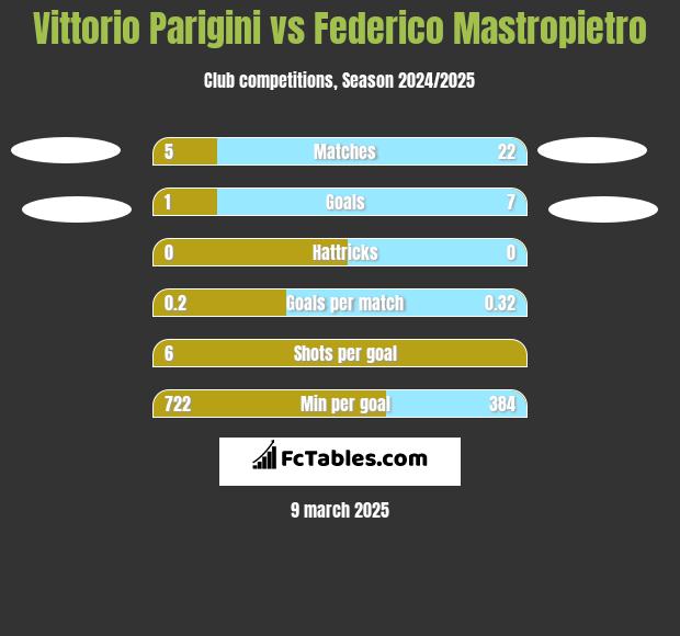 Vittorio Parigini vs Federico Mastropietro h2h player stats