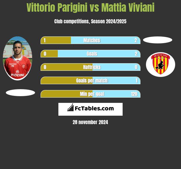 Vittorio Parigini vs Mattia Viviani h2h player stats