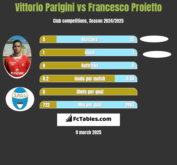 Vittorio Parigini vs Francesco Proietto h2h player stats