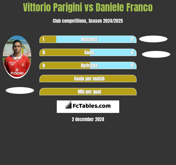 Vittorio Parigini vs Daniele Franco h2h player stats