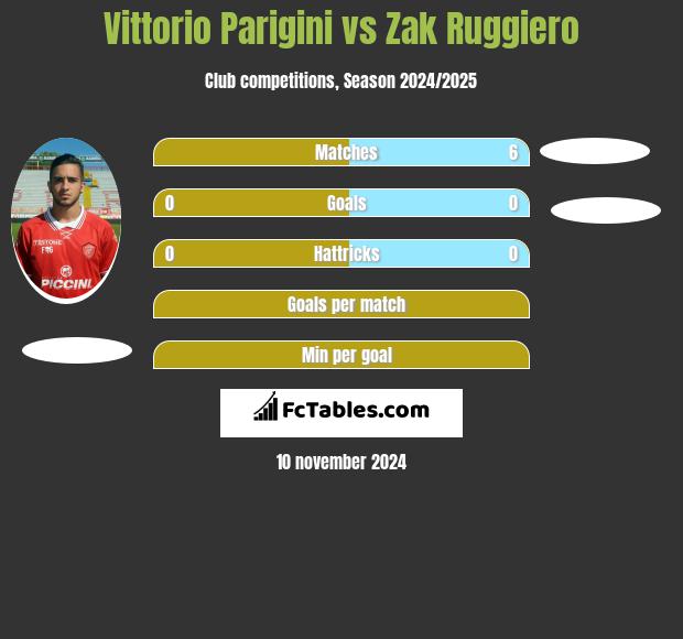 Vittorio Parigini vs Zak Ruggiero h2h player stats