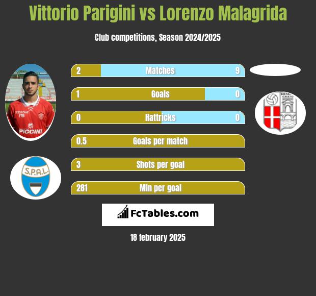 Vittorio Parigini vs Lorenzo Malagrida h2h player stats