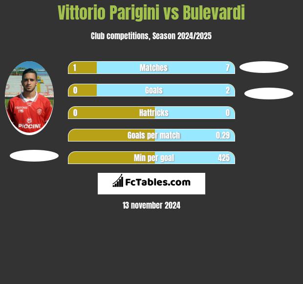 Vittorio Parigini vs Bulevardi h2h player stats