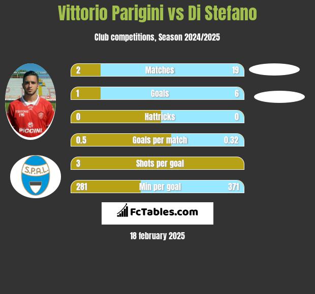 Vittorio Parigini vs Di Stefano h2h player stats