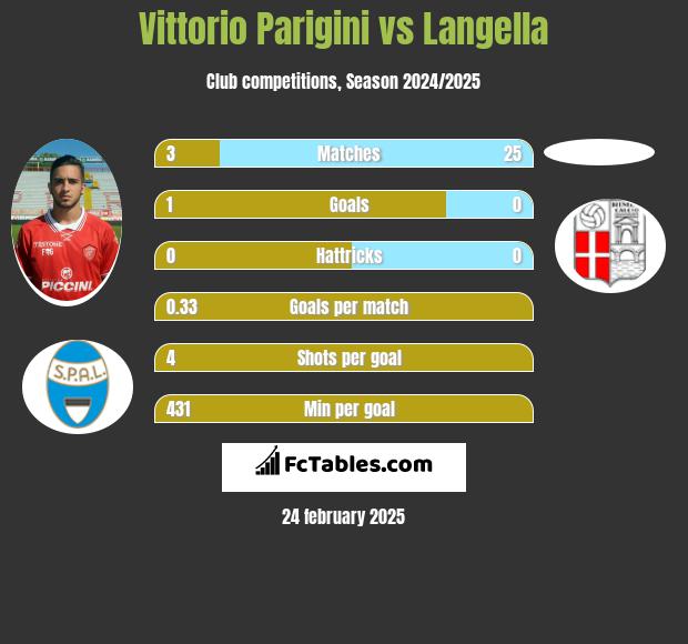 Vittorio Parigini vs Langella h2h player stats