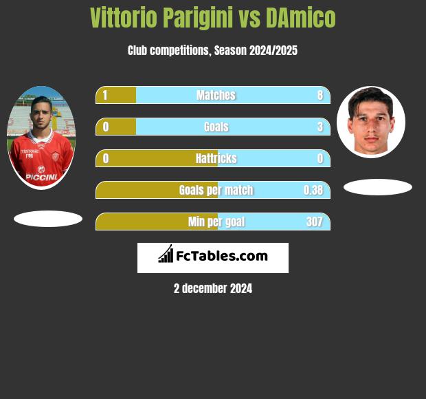 Vittorio Parigini vs DAmico h2h player stats