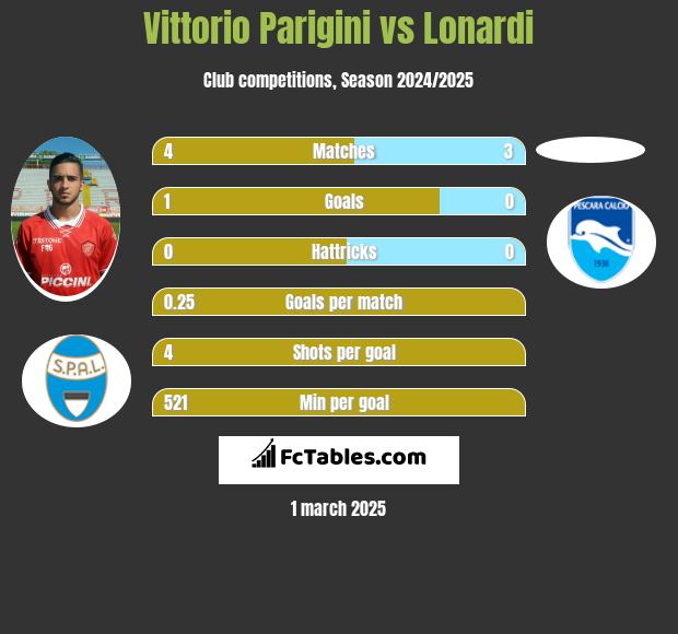 Vittorio Parigini vs Lonardi h2h player stats