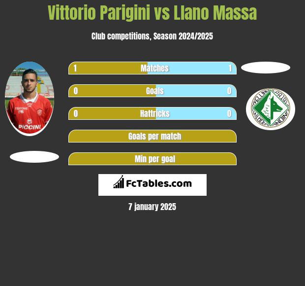 Vittorio Parigini vs Llano Massa h2h player stats