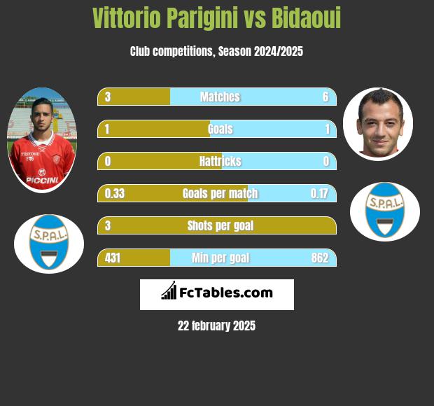 Vittorio Parigini vs Bidaoui h2h player stats