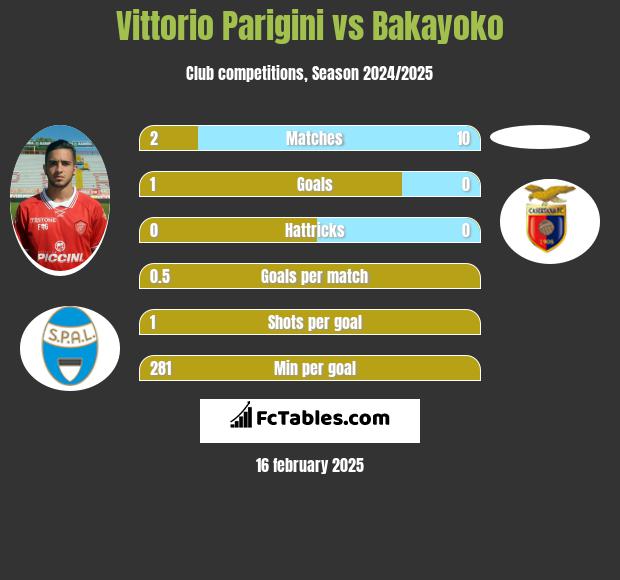 Vittorio Parigini vs Bakayoko h2h player stats