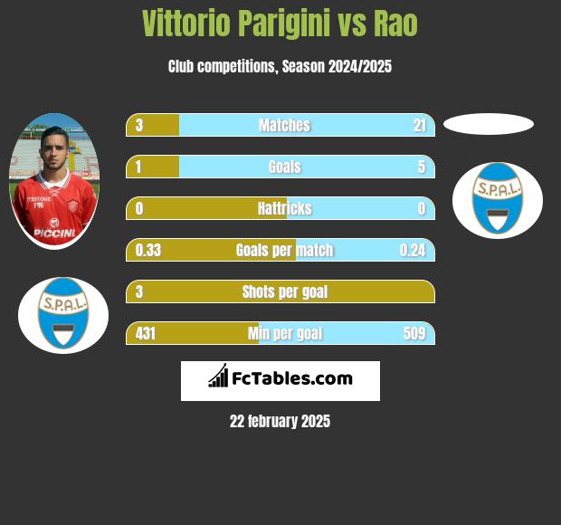 Vittorio Parigini vs Rao h2h player stats