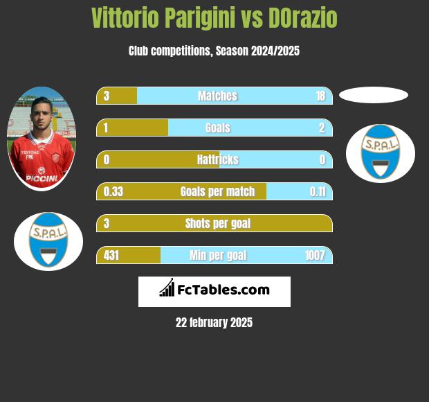 Vittorio Parigini vs DOrazio h2h player stats