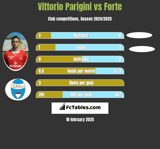 Vittorio Parigini vs Forte h2h player stats