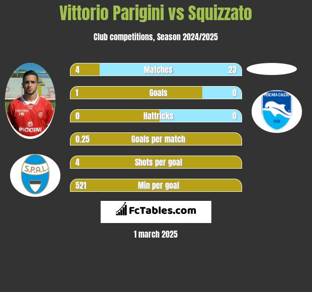 Vittorio Parigini vs Squizzato h2h player stats