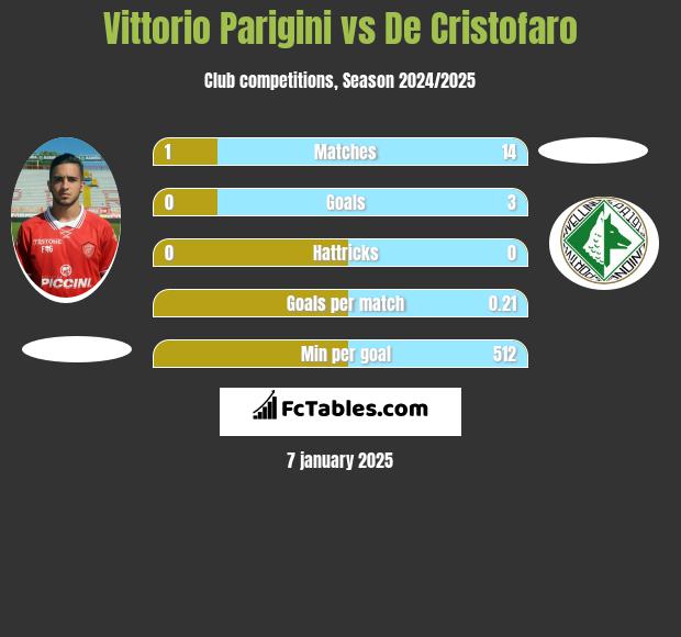 Vittorio Parigini vs De Cristofaro h2h player stats