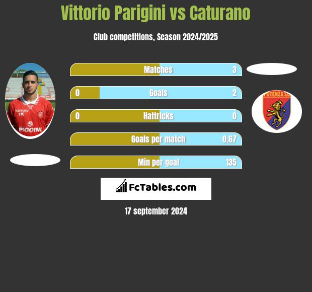 Vittorio Parigini vs Caturano h2h player stats