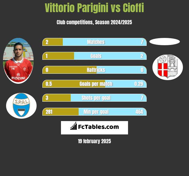 Vittorio Parigini vs Cioffi h2h player stats