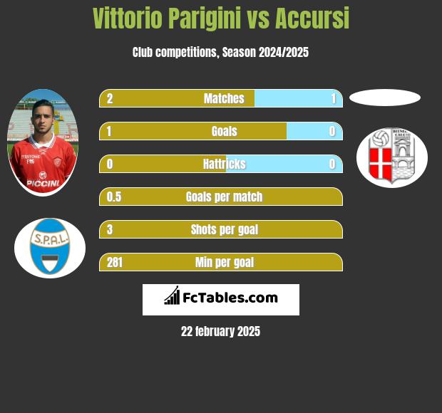 Vittorio Parigini vs Accursi h2h player stats