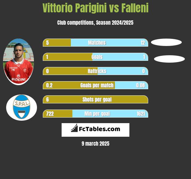 Vittorio Parigini vs Falleni h2h player stats