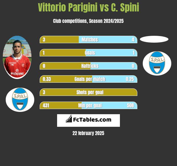 Vittorio Parigini vs C. Spini h2h player stats