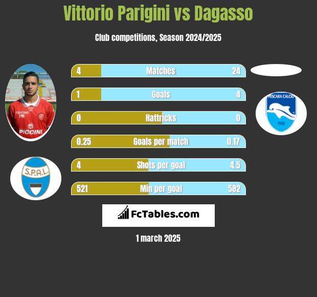 Vittorio Parigini vs Dagasso h2h player stats