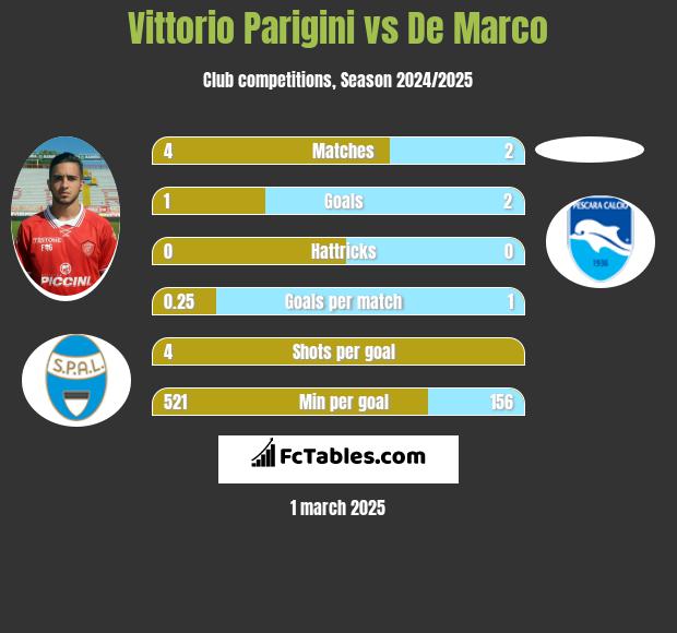 Vittorio Parigini vs De Marco h2h player stats