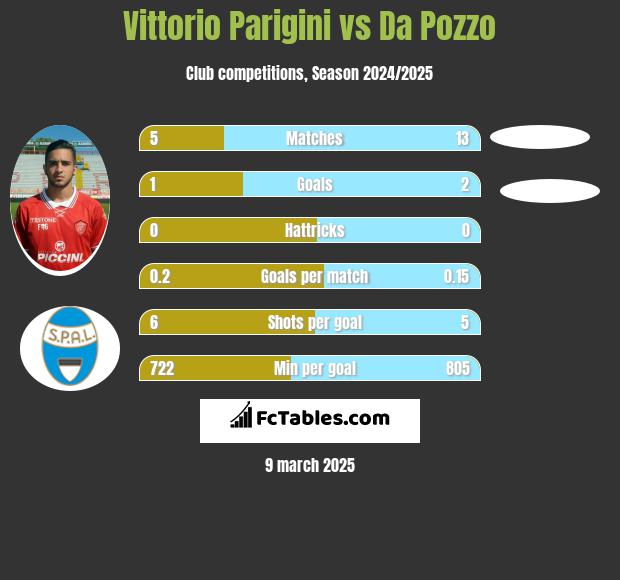 Vittorio Parigini vs Da Pozzo h2h player stats