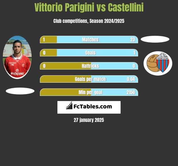 Vittorio Parigini vs Castellini h2h player stats