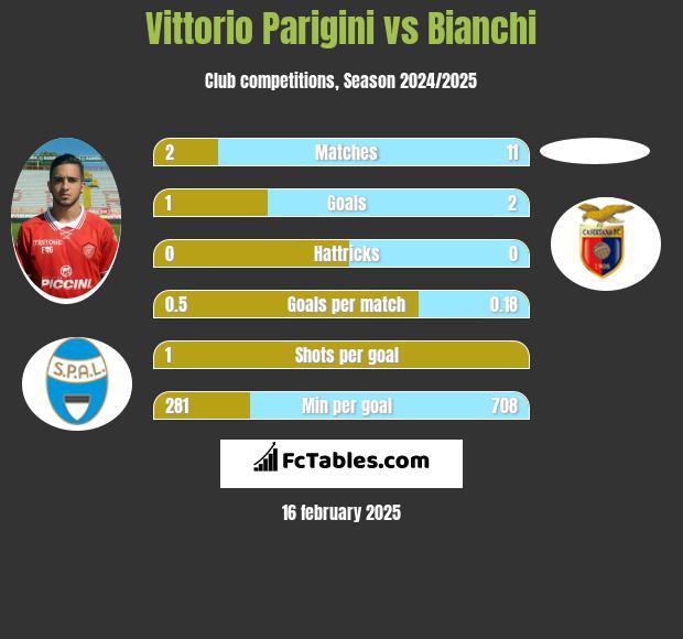 Vittorio Parigini vs Bianchi h2h player stats